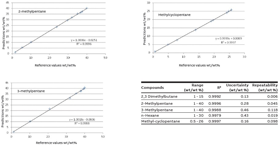 Calibration plots for 2-methylpentane, methylcyclopentane, and 3-methylpentane by FT-NIR analysis.