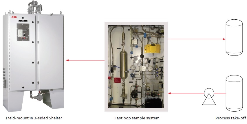 ABB Process FT-NIR Analyzer FTPA2000-HP360 with fastloop sample conditioning system.