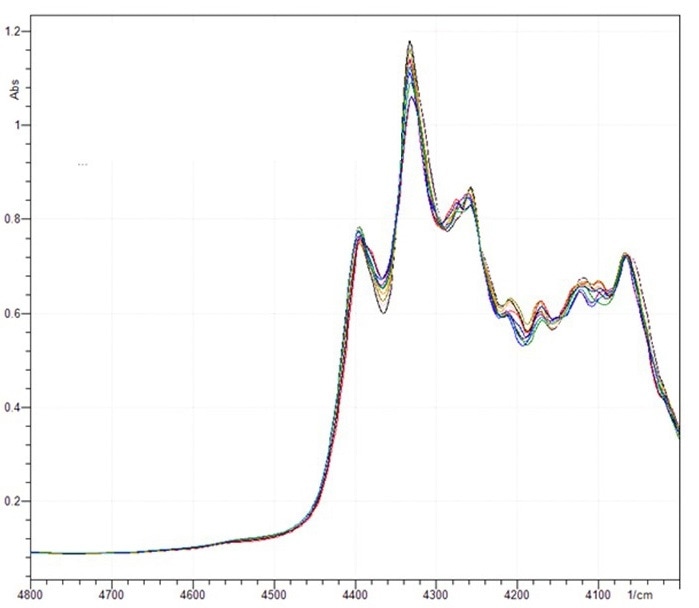 FT-NIR spectra of analyzed samples for calibration set