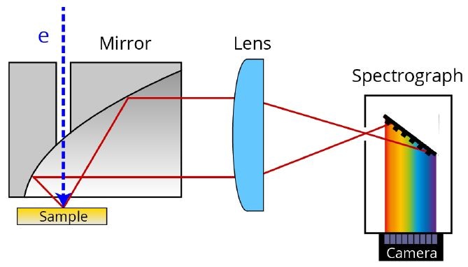 Schematic representation of the hyperspectral imaging mode