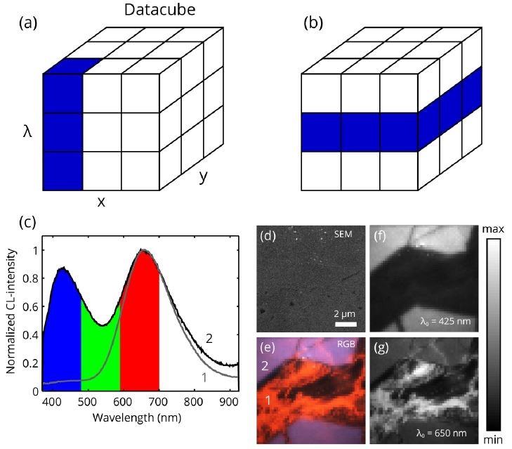 (a) Hyperspectral CL datacube containing the 2D spatial electron beam position and the emission wavelength ?. For each point, a full spectrum is collected. (b) From a datacube, it is also possible to extract the spatial distribution for a specific wavelength. (c) CL spectra measured on quartz sandstone. (d) SEM image of a region on a quartz sandstone. (e) False color RGB image taken from ? = 380–700 nm as indicated in (c). The positions from which spectra 1 and 2 are collected are also indicated. Wavelength cross cuts through the datacube (shown schematically in (b)) at (f) 425 and (g) 650 nm corresponding to the two main peaks in the quartz.