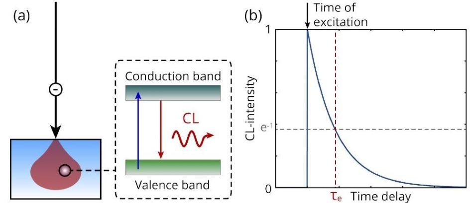 (a) Schematic of the CL emission process for a semiconductor system. (b) An example of a single-exponential decay where the time of excitation and the characteristic decay time te are indicated. The rise time here is chosen infinitesimally small leading to a vertical ramp-up of the signal at the time of excitation.