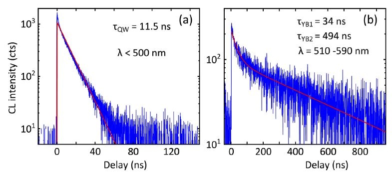 Decay-trace histograms acquired on an InGaN quantum well LED stack with (a) a ? < 500 nm short pass filter selecting the InGaN quantum well emission and (b) a ? = 510 – 590 nm band pass filter selecting the yellow band emission from the n-doped GaN layer. The yellow band has a longer lifetime and clearly shows multiexponential decay characteristics. Images courtesy of Dr. Sophie Meuret (AMOLF, Amsterdam) [8].