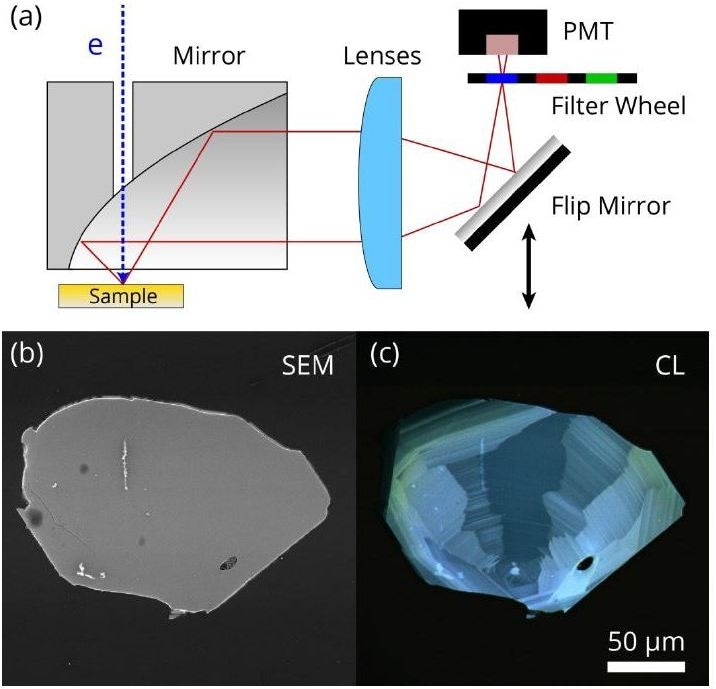 (a) Schematic representation of the experimental setup used for CL intensity mapping. The ?ip mirror is motorized and can move in and out of the beam path automatically. (b) SEM image and (c) RGB CL intensity map constructed from three color-?ltered PMT images (400, 500, and 600 nm bandpass ?lters with a bandwidth of 40 nm). The individual images were collected with 10 kV acceleration voltage, 400 pA current, and a 40 µs dwell time. Sample courtesy of Dr Chen Zhenyu (Institute of Mineral Resources, Beijing).