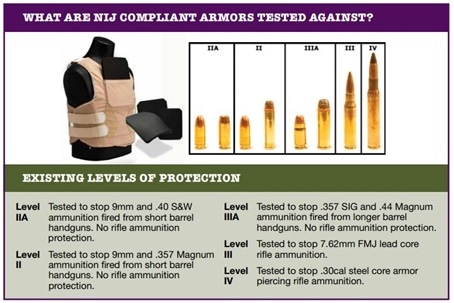 What are nij compliant armors tested against?