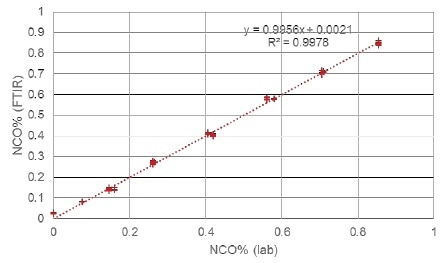 Calibration NCO% plots: actual vs predicted