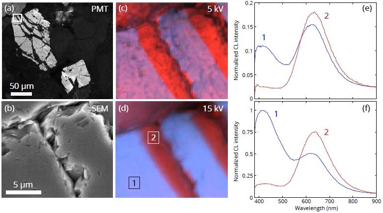 (a) PMT image (5 kV) which is used to identify a ROI (indicated by the white box) on sample 2 . (b) SEM image of the ROI from (a). False color RGB images derived from the CL datacube collected on the area shown in (b) with (c) 5 kV and (d) 15 kV acceleration voltage. Spectra taken from the positions indicated in (d) for (e) 5 kV and (f) 15 kV. The spectra have been normalized to the maximum of the blue peak in spectrum 1 in (f).