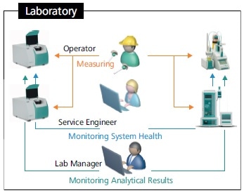 Overview of know-how needed to maintain and operate analytical instruments for quality control in a laboratory environment.