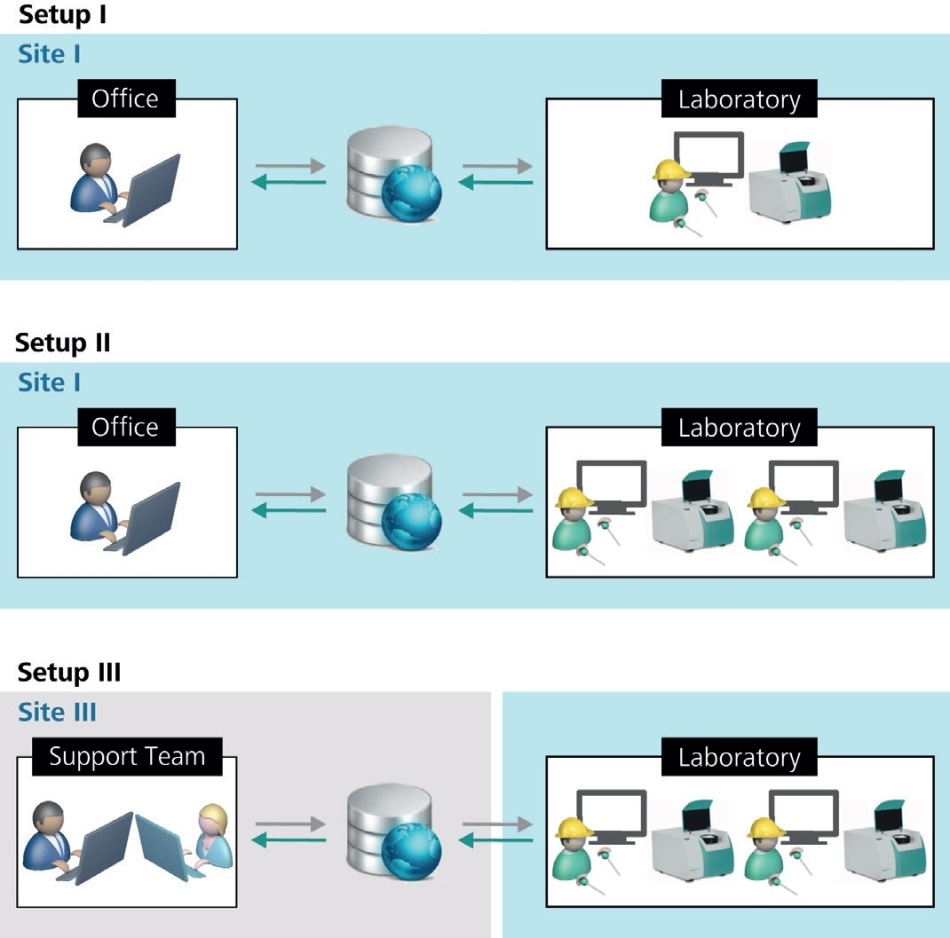 Client-server setups described in this article. Setup I and II differ in the number of clients. Setup III differs in the installation location of the individual elements of a typical client-server setup.