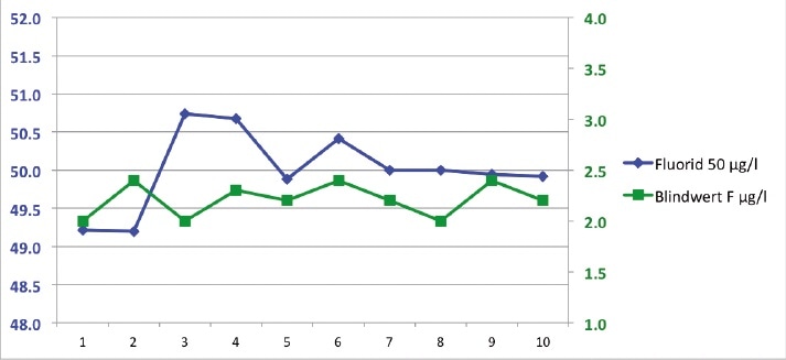 Concentration curve for 10 consecutive measurements of a fluoride blank (green) and a solution of 50 µg/L fluoride in the form of 4-fluoro-benzoic acid (blue).