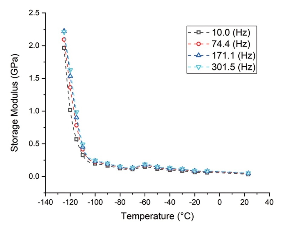 Storage modulus versus temperature for PDMS thin film.