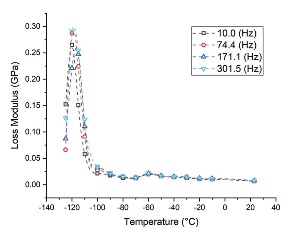 Loss modulus versus temperature for PDMS thin film.