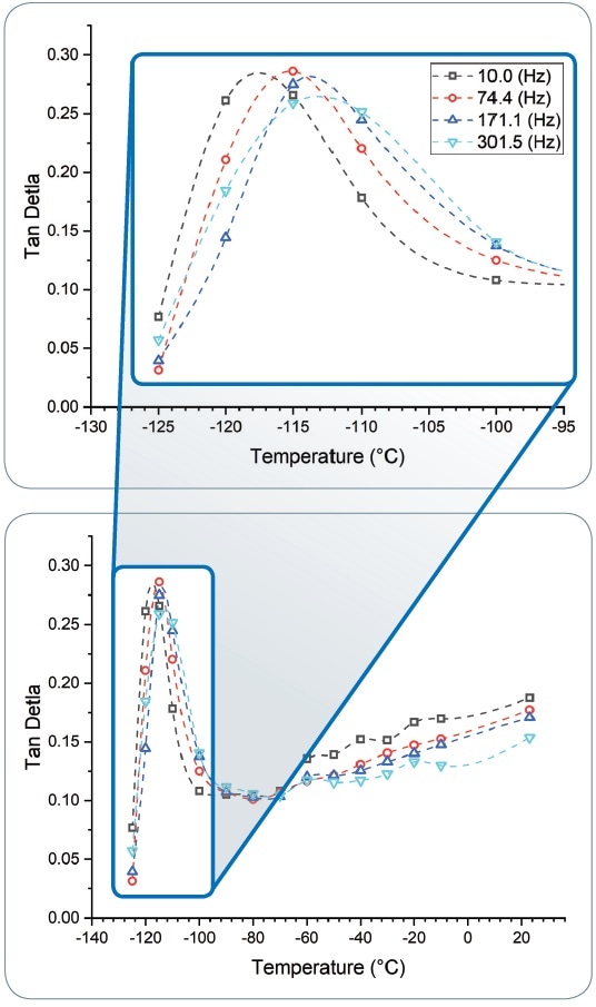 Tangent delta versus temperature for PDMS thin film. The upper graph shows a zoomed view of the data around the Tg temperature.