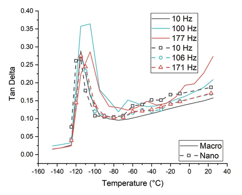 Tangent delta comparison between nanoDMA III and macro DMA test.