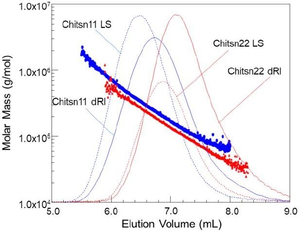 Molar Mass vs. elution volume plots superimposed over chromatograms for two chitosans.
