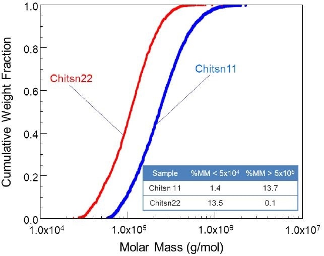 Cumulative molar mass distribution plot of two chitosan samples with quite different spans.
