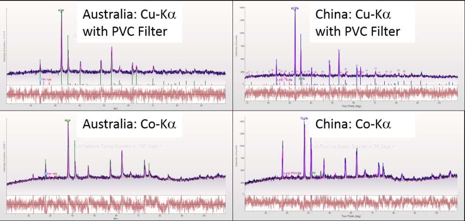 Diffraction patterns of ilmenite ore from Australia (left) and China (right) measured with Cu-Ka and PVC filter (top) and Co-Ka bottom.