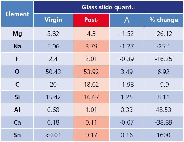 Surface elemental composition of Al foil, Si wafer and glass slide virgin and post coating removal (red).