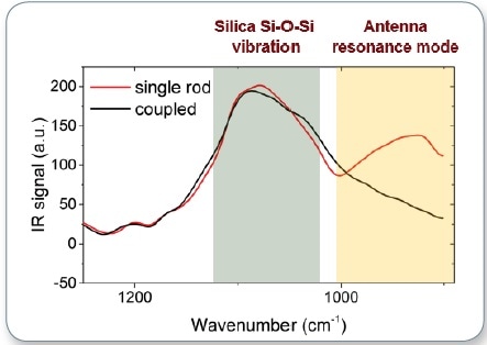 AFM-IR spectrum collected on single rod and coupled antenna; the peak at 910 cm-1 corresponds to the antenna resonance of the single rod antenna, while the peak at 1100 cm-1 shows the Si-O mode shared by both antennas.