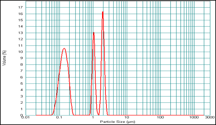 Typical Size-only result from a commonly used size analyzer