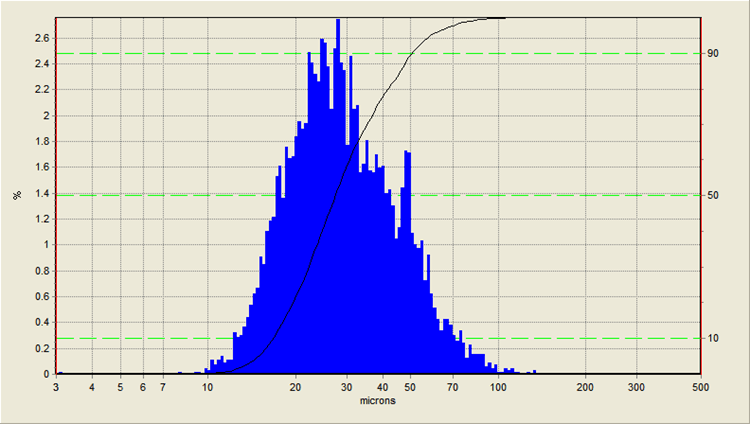Here we see a typical “diameter” histogram reporting a smooth size distribution centered at about 30µm.