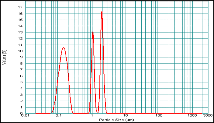 Typical Size-only result from a commonly used size analyzer