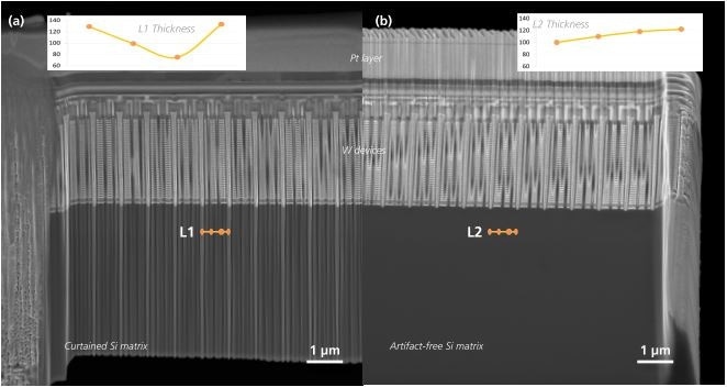 (a) Lift out sample prepared from the 3D NAND Flash device by conventional thinning. The thickness profile L1 measured in the Si matrix shows large, sudden changes in thickness; (b) Backside thinned liftout of the same device using the same FIB conditions. Thickness profile L2 taken from the Si matrix shows a smooth and uniform lamella thickness.