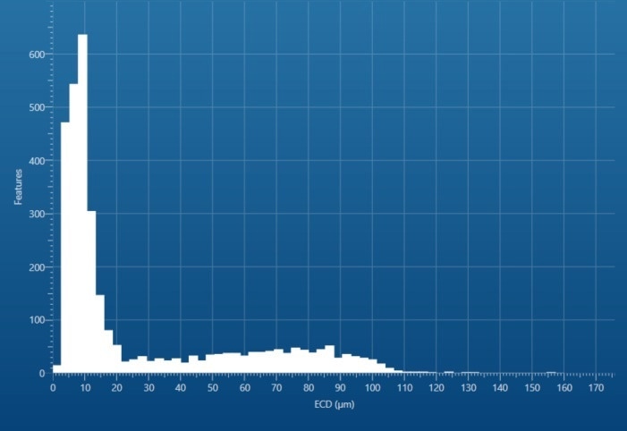 Histogram of the equivalent circular diameter of all powder particles detected.