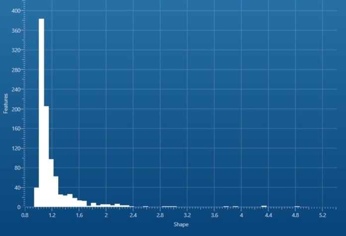 Histogram of shape for Large Particles in powder sample.
