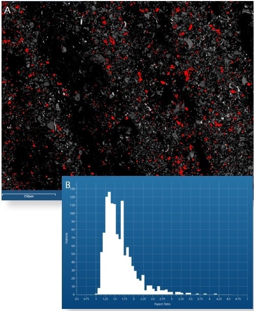 (A) Particle image with Fe-Rich particles coloured red. (B) Aspect ratio histogram for Fe-Rich particles.
