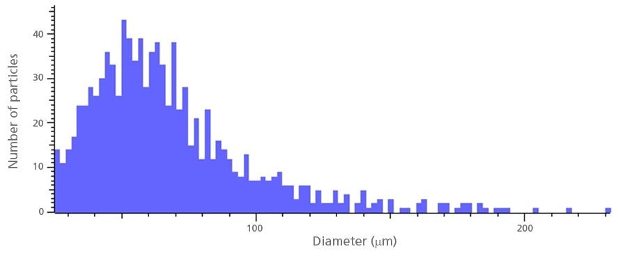 Figure showing the size distribution of contaminant particles.