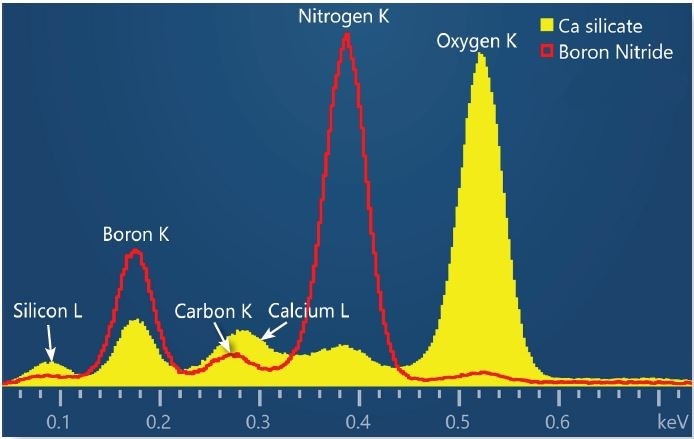 X- spectra collected at 1.5 kV from boron nitride substrate (red) and an oxide particle (yellow). The particle spectrum highlights the presence of Silicon and Calcium from the detection of low energy L line X-rays from these elements.