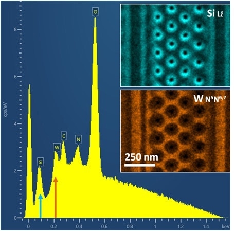 1.5 kV EDS spectrum showing low energy X-ray lines of Si Ll (0.092 keV) and W N5N6, 7 (0.210 keV). Inserts show elemental mapping using these two X-ray lines.
