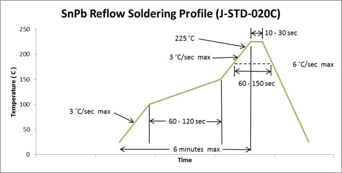 SnPb Classification reflow profile according to IPC/EDEC J-STD-020C.