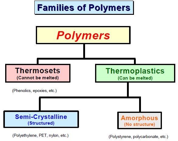 Chemical formula of thermoplastic resin materials used in the study (n
