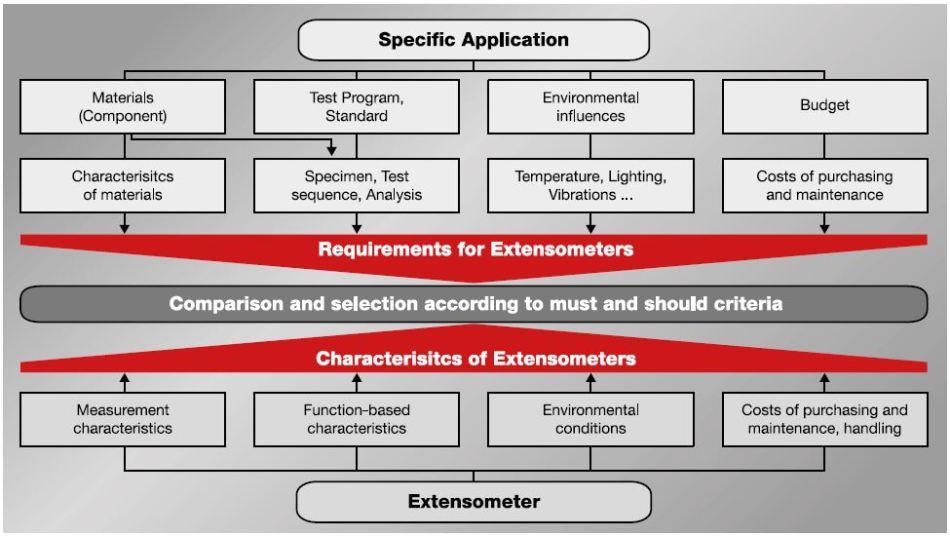 Extensometer selection chart