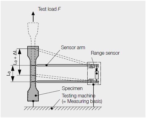 Measuring with sensor-arm extensometers