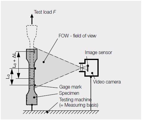 Measuring with extensometers with video camera