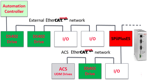 ACS motion subsystems can be integrated in third-party EtherCAT networks