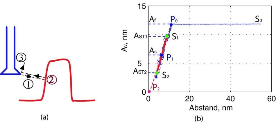 Single Point Probing Method: (a) Motion of the step structure of a sample toward the AFM tip; (b) Characteristic load-displacement curve at one position in the step. (Image: PTB)