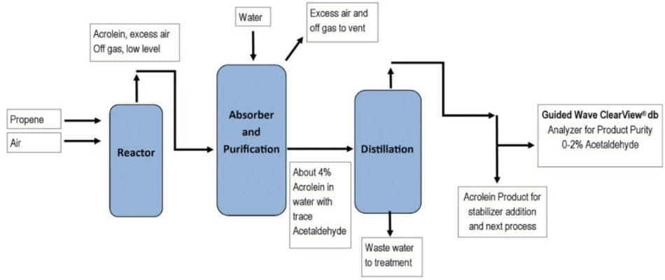 Acrolein Production Process Diagram