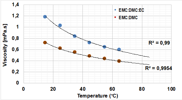 Viscosity-temperature dependence of the two solvent mixtures.