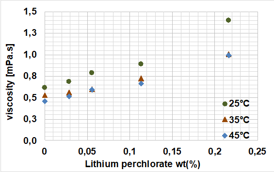 Viscosity as a function of Li+ concentration and temperature.