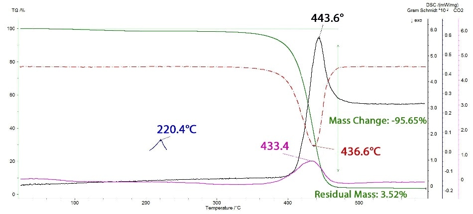 Results of the TGA-FT-IR analysis showing TGA (green), DTG (red), Gram Schmidt (black), and CO2 IR absorption (pink) curves, and melting peak (blue) determined with c-DTA®.