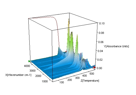 3-D plot of FT-IR spectra of evolved gas from the sample pyrolysis.