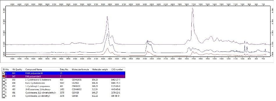 Results of database search of extracted FT-IR spectrum (red) of gases evolved at 460°C showing matches with PA66 (blue) and PA6 (purple).
