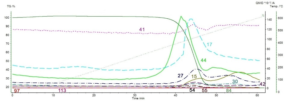 Overlay of TGA curve and MS ion currents for mass numbers 15, 17, 30, 41, 42, 44, 54, 55, 84, 97, and 113.