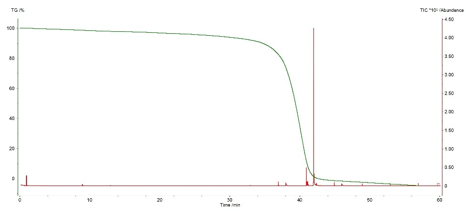 TGA curve (green) and TIC (red) from quasi-continuous mode GC-MS analysis of evolved gases.