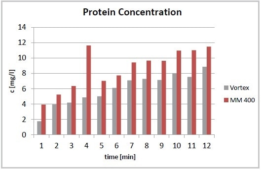 Total protein concentration after cell disruption using a Vortexer and the Mixer Mill MM 400. The required yield of proteins is achieved after 7 minutes (MM 400) compared to 12 minutes required by vortexing.
