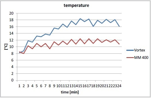 Temperature increase during cell disruption in the MM 400 (at 30 Hz) or with a Vortexer, cooling on ice after each minute of cell disruption.